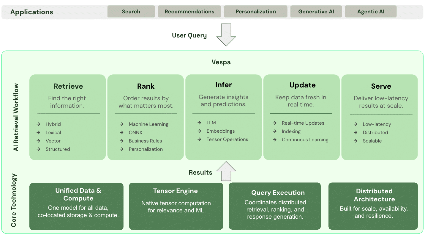Vespa distributed architecture