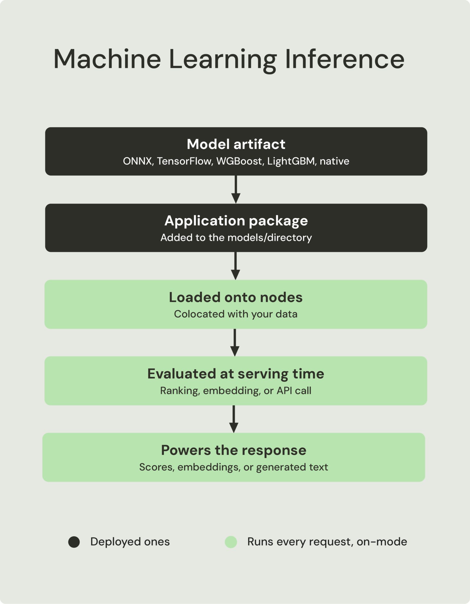 Machine Learning Inference flow